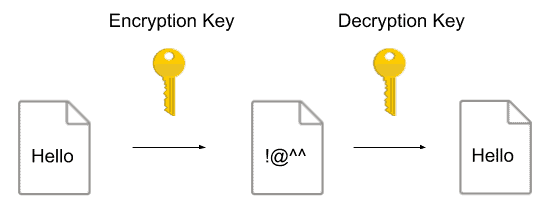 Encryption Benefits