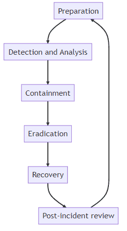 Incident Response
